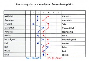 Polaritaetenprofil-Raumgestaltung